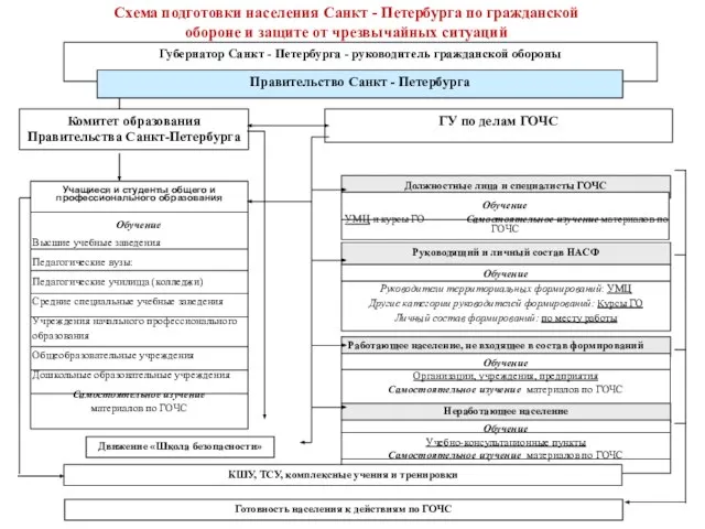 Схема подготовки населения Санкт - Петербурга по гражданской обороне и защите