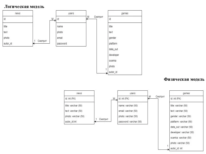 Логическая модель Физическая модель