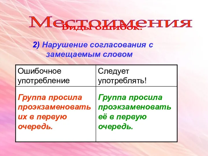 Местоимения Виды ошибок: 2) Нарушение согласования с замещаемым словом