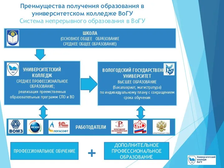 Преимущества получения образования в университетском колледже ВоГУ Система непрерывного образования в