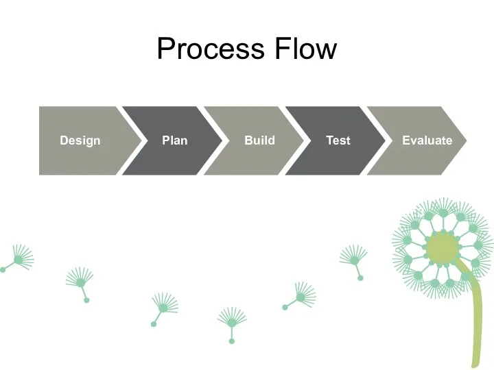 Process Flow Bullet 1 Bullet 2 Bullet 3 Bullet 1 Bullet