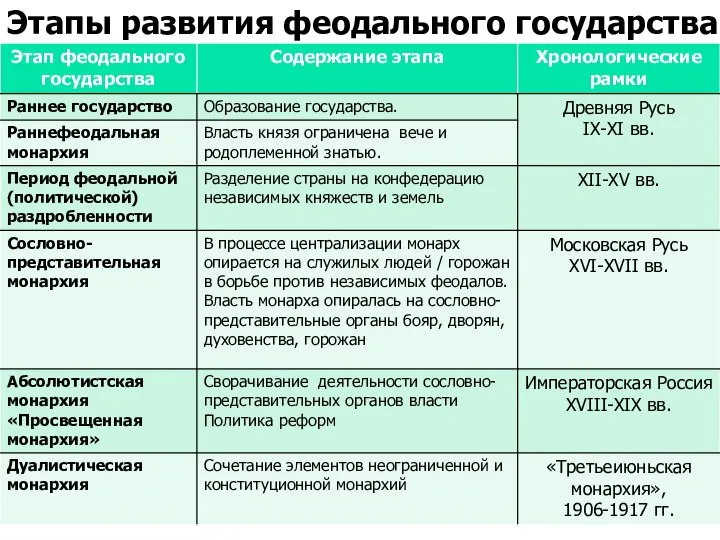 Этапы развития феодального государства