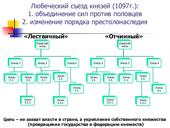 Любеческий съезд князей (1097г.): 1. объединение сил против половцев 2. изменение