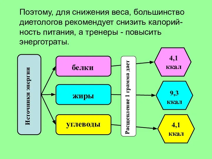 Поэтому, для снижения веса, большинство диетологов рекомендует снизить калорий-ность питания, а