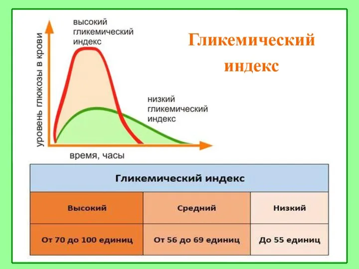 Гликемический индекс