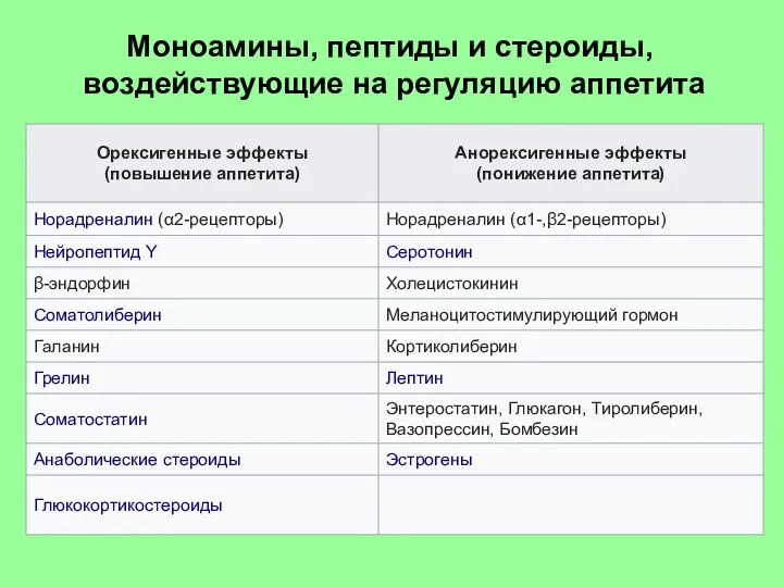 Моноамины, пептиды и стероиды, воздействующие на регуляцию аппетита