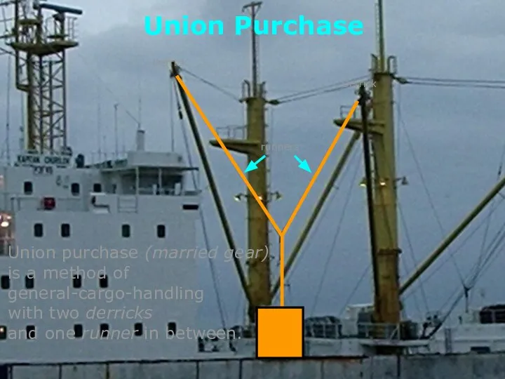 Union purchase (married gear) is a method of general-cargo-handling with two