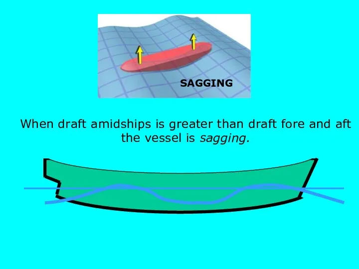 S When draft amidships is greater than draft fore and aft the vessel is sagging. SAGGING