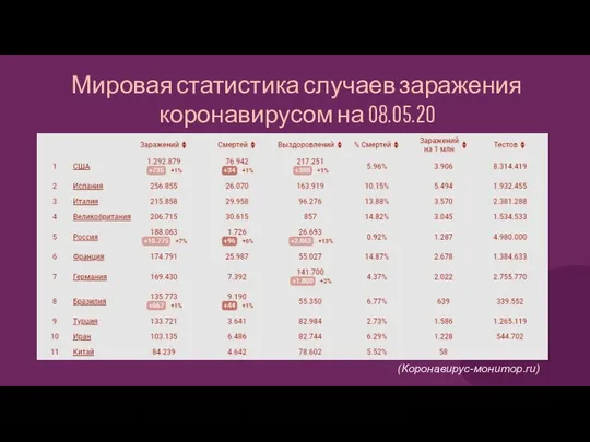 Мировая статистика случаев заражения коронавирусом на 08.05.20 (Коронавирус-монитор.ru)