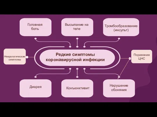 Редкие симптомы коронавирусной инфекции Головная боль Высыпание на теле Тромбообразование (инсульт)