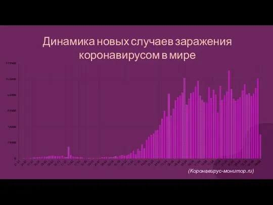 Динамика новых случаев заражения коронавирусом в мире (Коронавирус-монитор.ru)