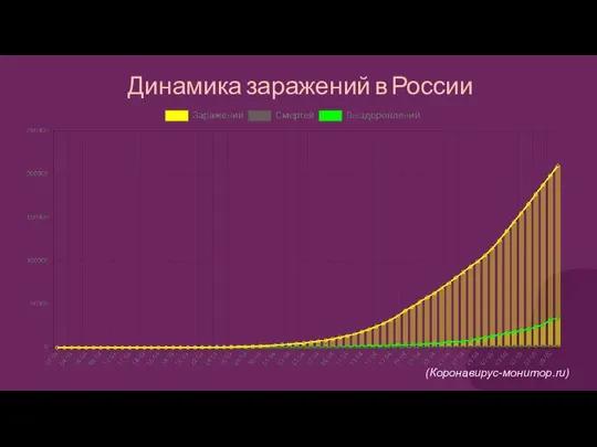 Динамика заражений в России (Коронавирус-монитор.ru)