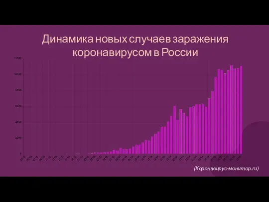 Динамика новых случаев заражения коронавирусом в России (Коронавирус-монитор.ru)