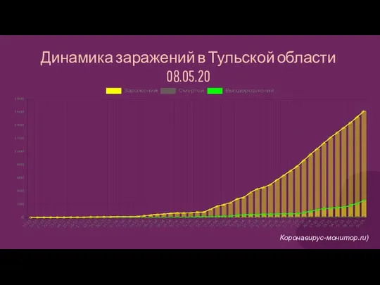 Динамика заражений в Тульской области 08.05.20 Коронавирус-монитор.ru)