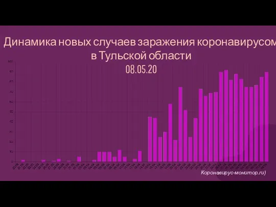 Динамика новых случаев заражения коронавирусом в Тульской области 08.05.20 Коронавирус-монитор.ru)