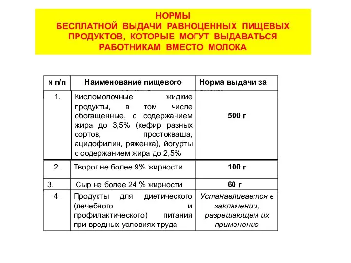 НОРМЫ БЕСПЛАТНОЙ ВЫДАЧИ РАВНОЦЕННЫХ ПИЩЕВЫХ ПРОДУКТОВ, КОТОРЫЕ МОГУТ ВЫДАВАТЬСЯ РАБОТНИКАМ ВМЕСТО МОЛОКА