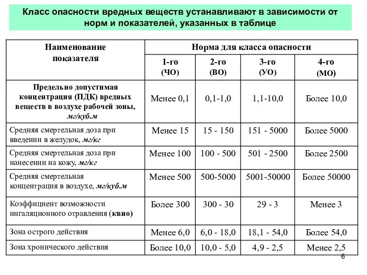 Класс опасности вредных веществ устанавливают в зависимости от норм и показателей, указанных в таблице