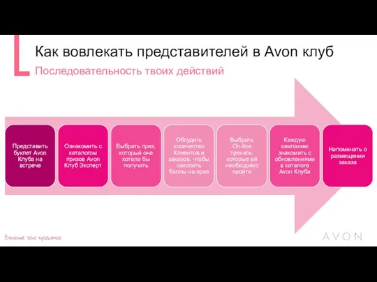 Последовательность твоих действий Как вовлекать представителей в Avon клуб