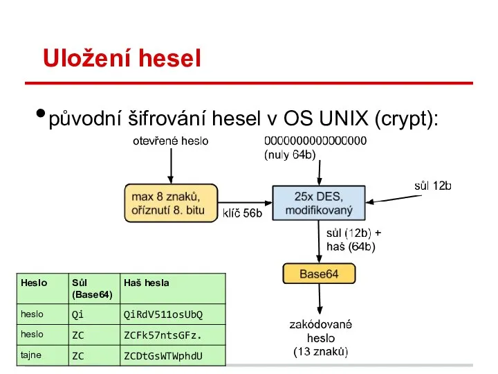 Uložení hesel původní šifrování hesel v OS UNIX (crypt):