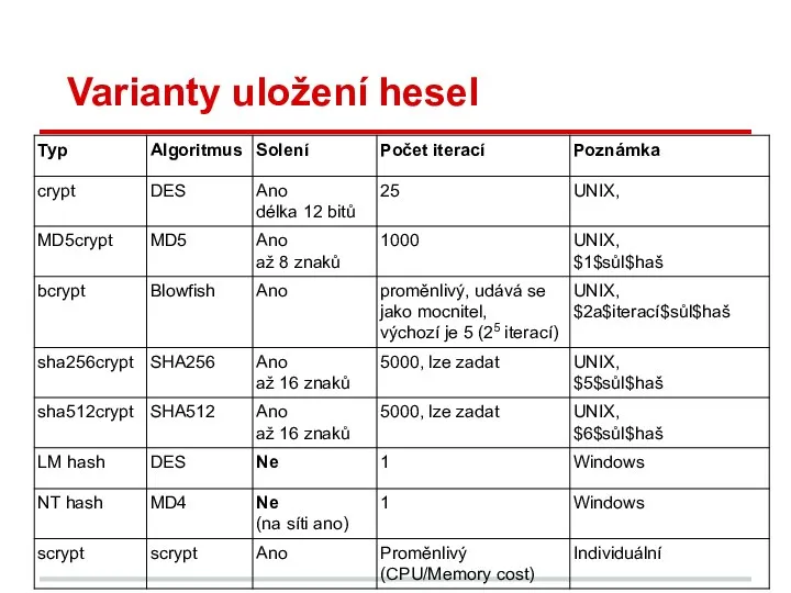 Varianty uložení hesel