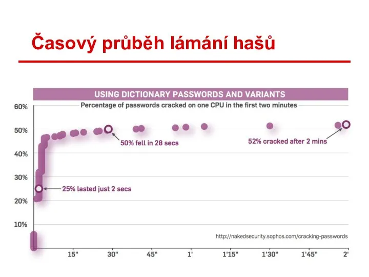 Časový průběh lámání hašů