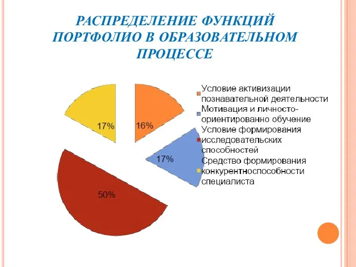 РАСПРЕДЕЛЕНИЕ ФУНКЦИЙ ПОРТФОЛИО В ОБРАЗОВАТЕЛЬНОМ ПРОЦЕССЕ