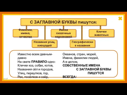 Фамилии, имена, отчества Имена сказочных персонажей Клички животных Названия улиц, площадей