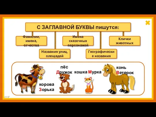 Фамилии, имена, отчества Имена сказочных персонажей Клички животных Названия улиц, площадей