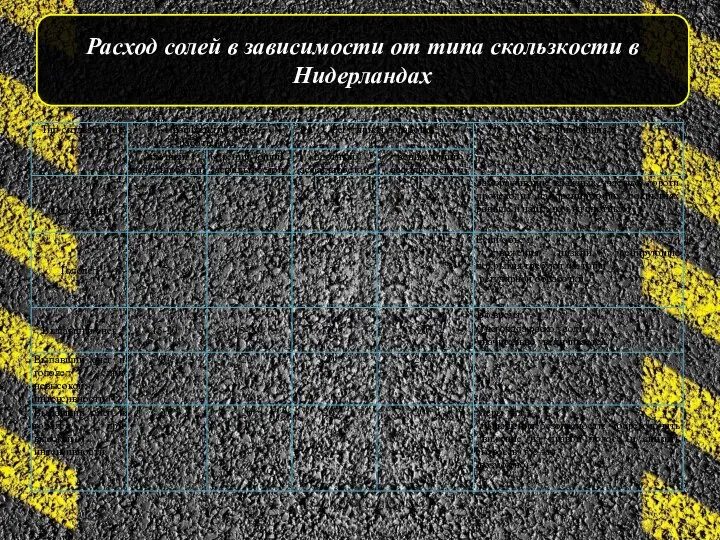 Расход солей в зависимости от типа скользкости в Нидерландах