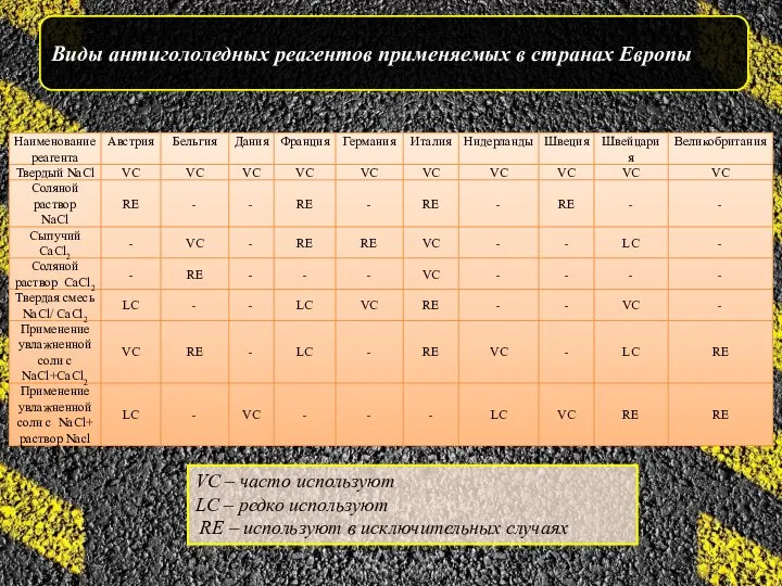 Виды антигололедных реагентов применяемых в странах Европы VC – часто используют