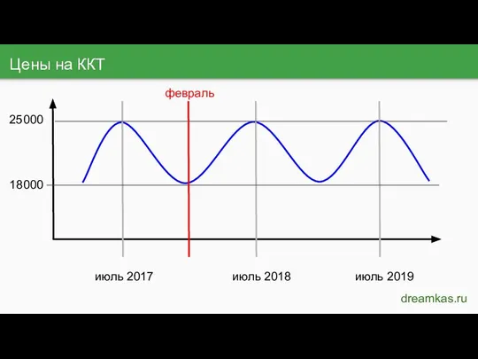 Цены на ККТ dreamkas.ru июль 2017 июль 2018 июль 2019 18000 25000 февраль