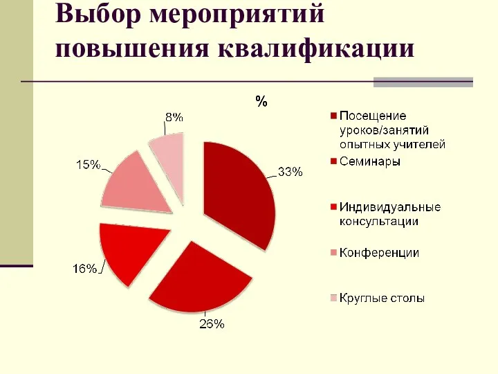 Выбор мероприятий повышения квалификации