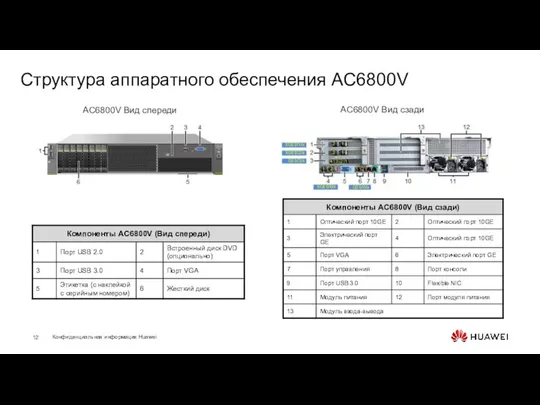 Структура аппаратного обеспечения AC6800V AC6800V Вид спереди AC6800V Вид сзади