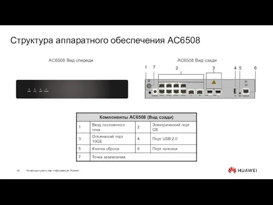 Структура аппаратного обеспечения AC6508 AC6508 Вид спереди AC6508 Вид сзади