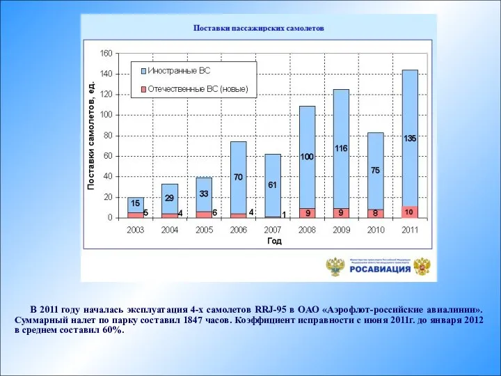 В 2011 году началась эксплуатация 4-х самолетов RRJ-95 в ОАО «Аэрофлот-российские