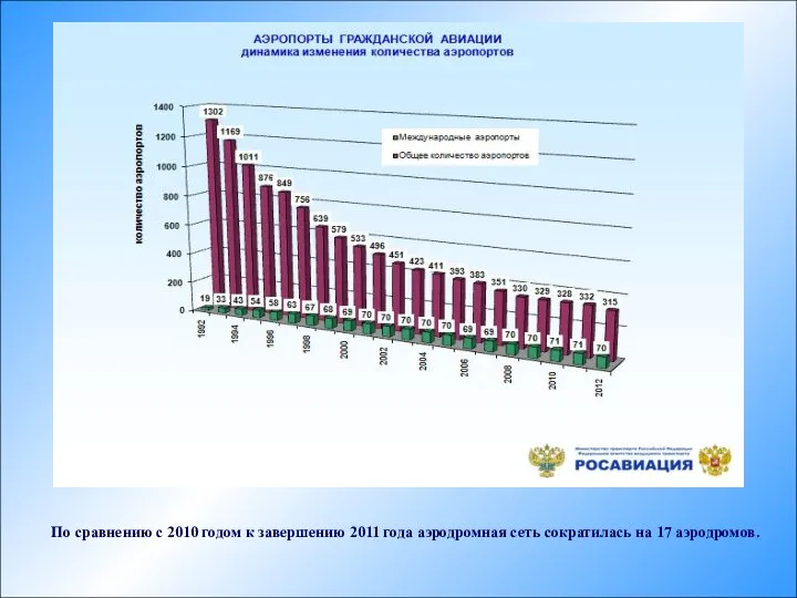 По сравнению с 2010 годом к завершению 2011 года аэродромная сеть сократилась на 17 аэродромов.