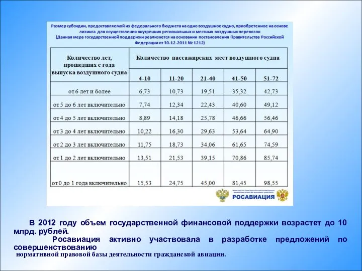 В 2012 году объем государственной финансовой поддержки возрастет до 10 млрд.