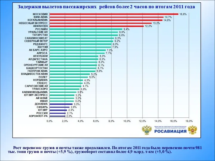 Рост перевозок грузов и почты также продолжился. По итогам 2011 года