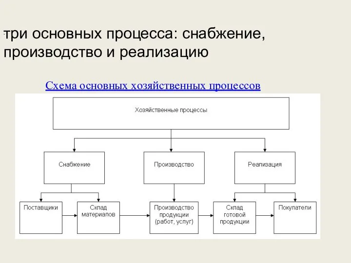 три основных процесса: снабжение, производство и реализацию .