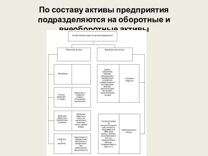 По составу активы предприятия подразделяются на оборотные и внеоборотные активы