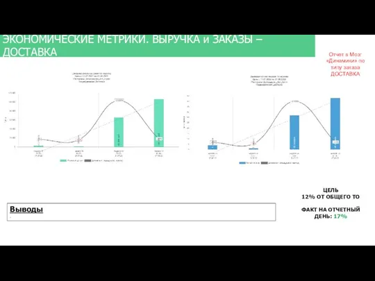 ЭКОНОМИЧЕСКИЕ МЕТРИКИ. ВЫРУЧКА и ЗАКАЗЫ – ДОСТАВКА Выводы . Отчет в