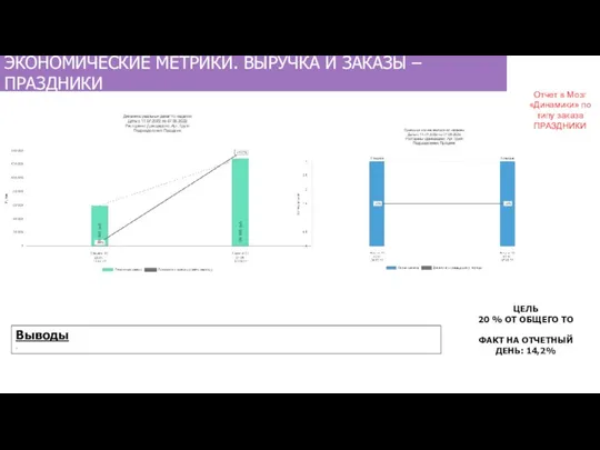ЭКОНОМИЧЕСКИЕ МЕТРИКИ. ВЫРУЧКА И ЗАКАЗЫ – ПРАЗДНИКИ Выводы . ЦЕЛЬ 20