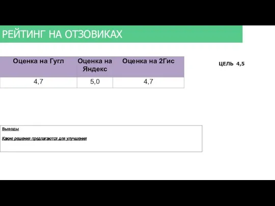 ЦЕЛЬ 4,5 Выводы Какие решения предлагаются для улучшения РЕЙТИНГ НА ОТЗОВИКАХ