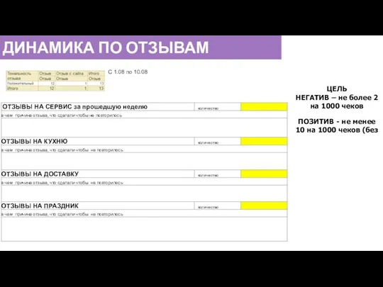 ДИНАМИКА ПО ОТЗЫВАМ ЦЕЛЬ НЕГАТИВ – не более 2 на 1000