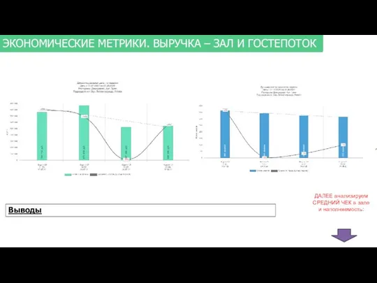 ЭКОНОМИЧЕСКИЕ МЕТРИКИ. ВЫРУЧКА – ЗАЛ И ГОСТЕПОТОК Выводы ДАЛЕЕ анализируем СРЕДНИЙ ЧЕК в зале и наполняемость: