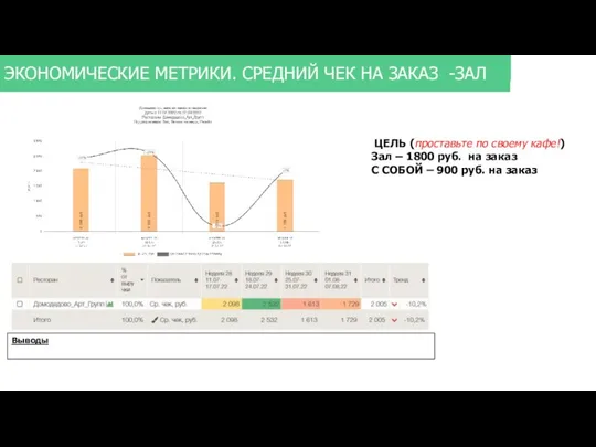 ЭКОНОМИЧЕСКИЕ МЕТРИКИ. СРЕДНИЙ ЧЕК НА ЗАКАЗ -ЗАЛ Выводы ЦЕЛЬ (проставьте по