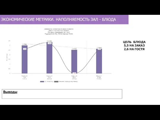 ЭКОНОМИЧЕСКИЕ МЕТРИКИ. НАПОЛНЯЕМОСТЬ ЗАЛ - БЛЮДА ЦЕЛЬ БЛЮДА 5,5 НА ЗАКАЗ 2,6 НА ГОСТЯ Выводы