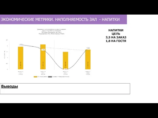 ЭКОНОМИЧЕСКИЕ МЕТРИКИ. НАПОЛНЯЕМОСТЬ ЗАЛ - НАПИТКИ НАПИТКИ ЦЕЛЬ 3,5 НА ЗАКАЗ 1,8 НА ГОСТЯ Выводы