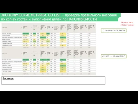 ЭКОНОМИЧЕСКИЕ МЕТРИКИ. GO LIST – проверка правильного внесения по кол-ву гостей