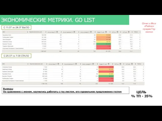 ЭКОНОМИЧЕСКИЕ МЕТРИКИ. GO LIST Отчет в Мозг «Рейтинг продаж Гоу-листа» ЦЕЛЬ